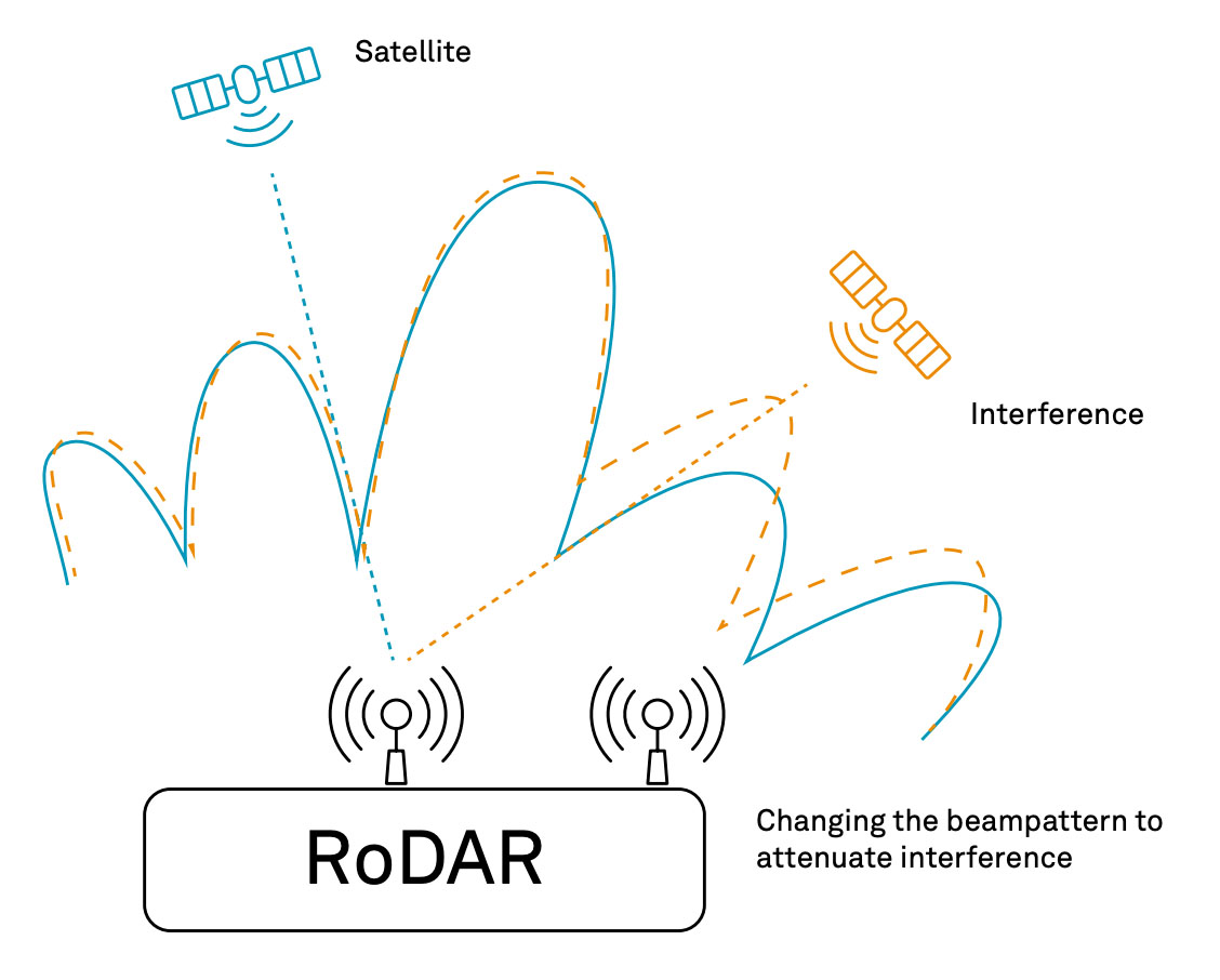 Figure 5. Changing the antenna gain pattern (orange) to attenuate interference.
